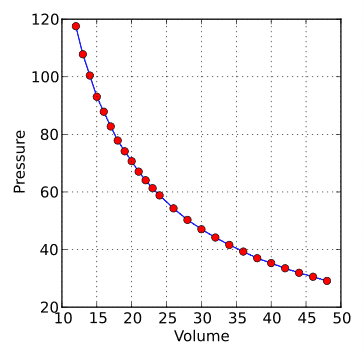 boyle's law graph