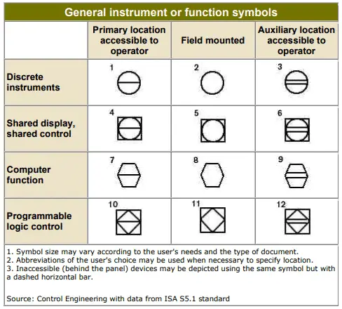 General Instruement or function Symbols