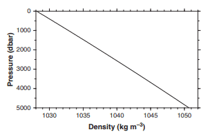 Sea Water Density vs pressure.
