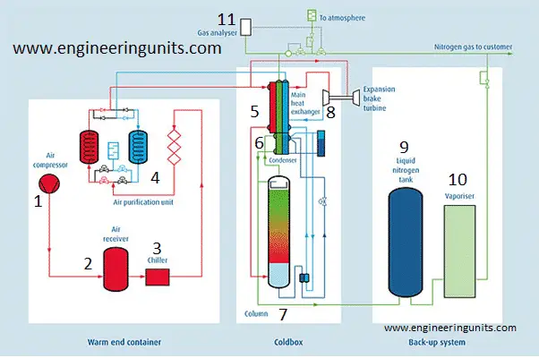 NITROGEN PRODUCTION FROM AIR