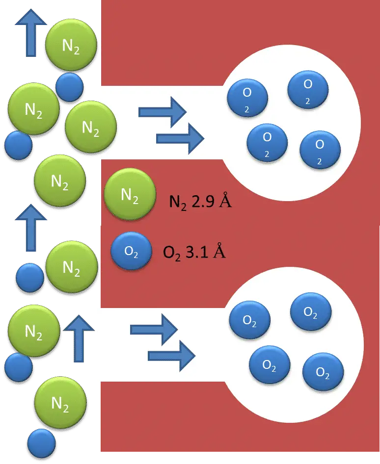 NITROGEN PRODUCTION FROM AIR