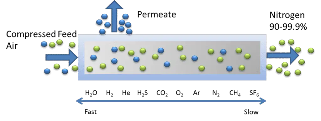 NITROGEN PRODUCTION FROM AIR