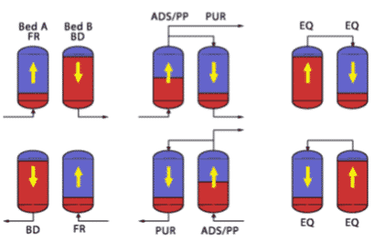 NITROGEN PRODUCTION FROM AIR