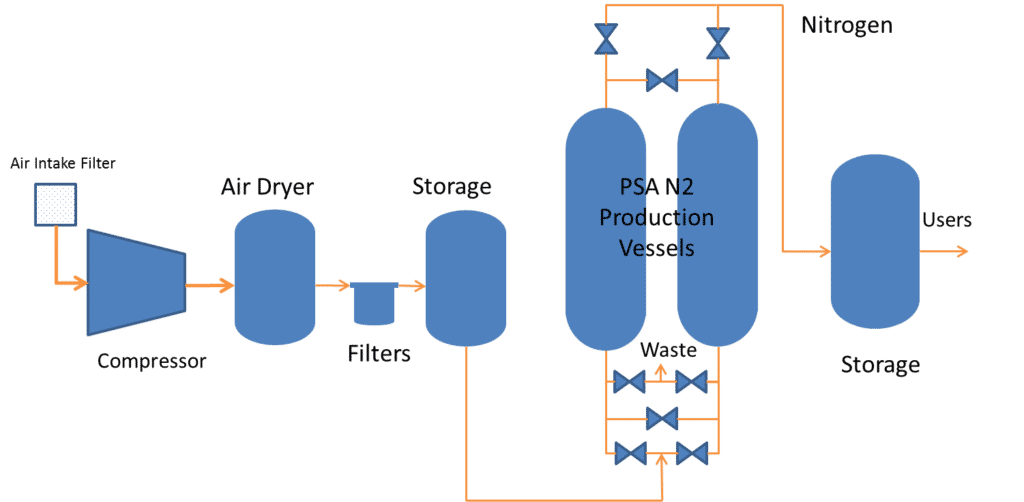 NITROGEN PRODUCTION FROM AIR