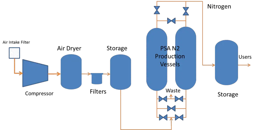 NITROGEN PRODUCTION FROM AIR