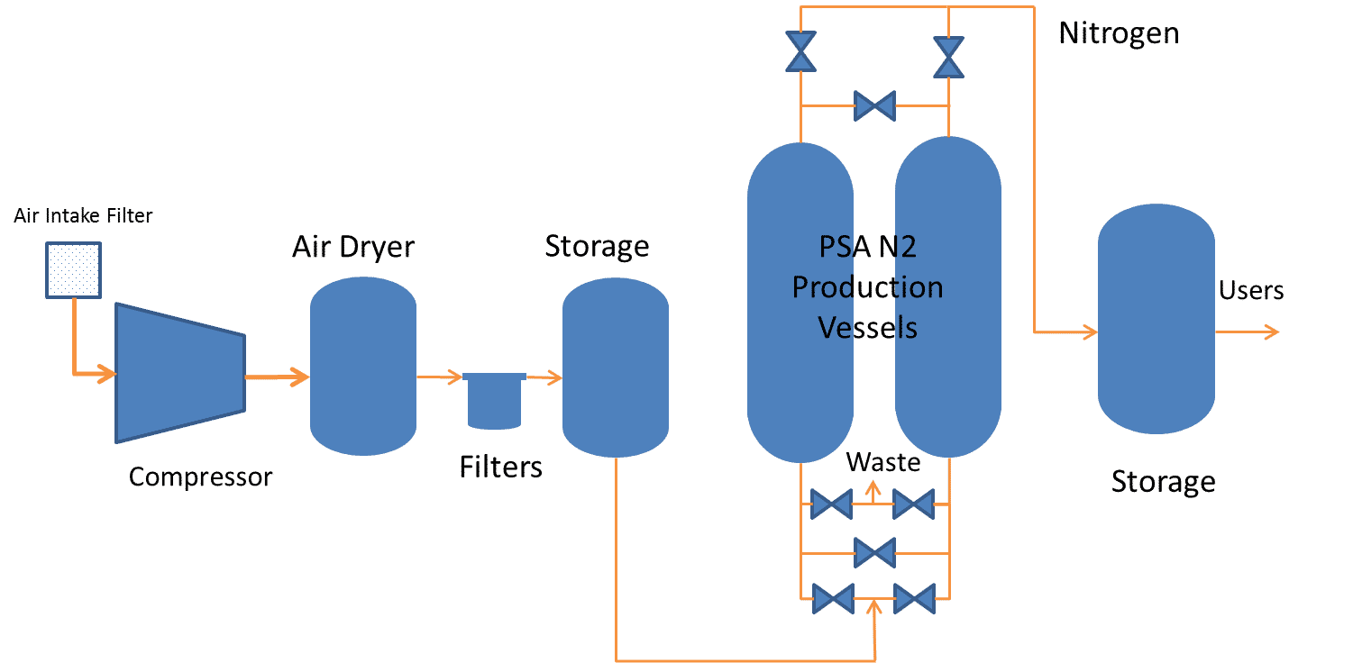 NITROGEN PRODUCTION FROM AIR 3 Differents Impressive Types