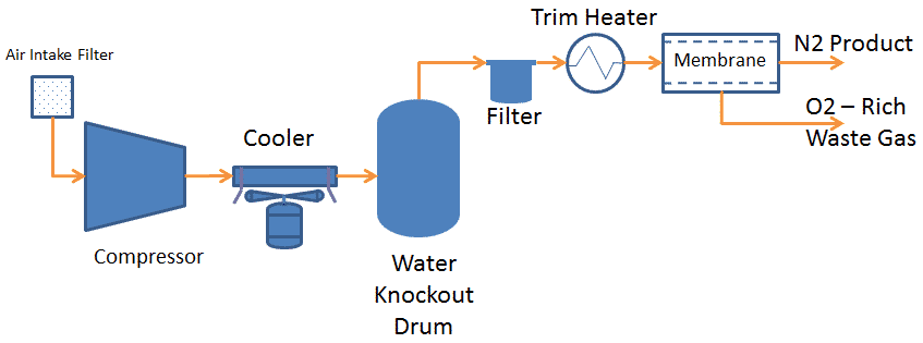 NITROGEN PRODUCTION FROM AIR