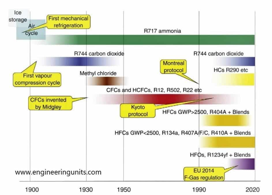 Development Of Different Types of Refrigerants