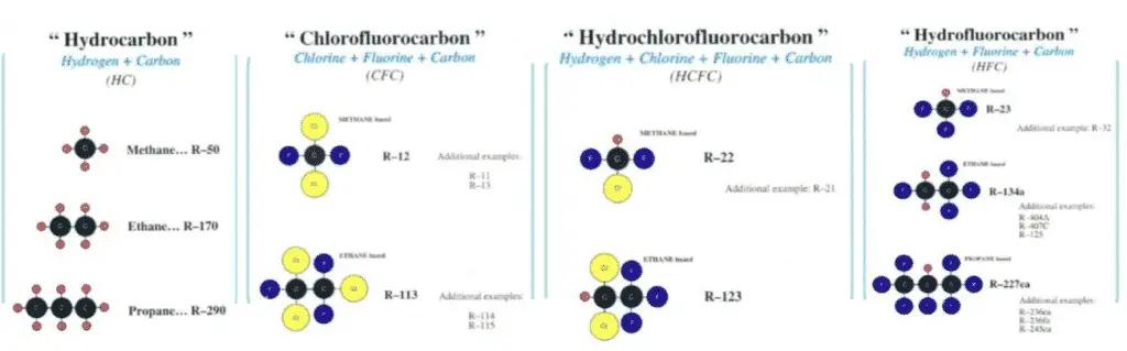 Molecular structures of common refrigerants