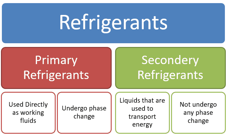 Primary and Secondary Refrigerants