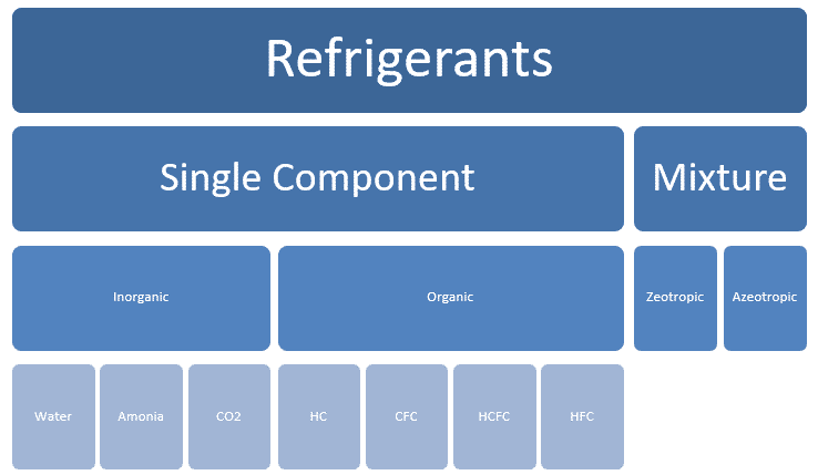 Types of Refrigerants