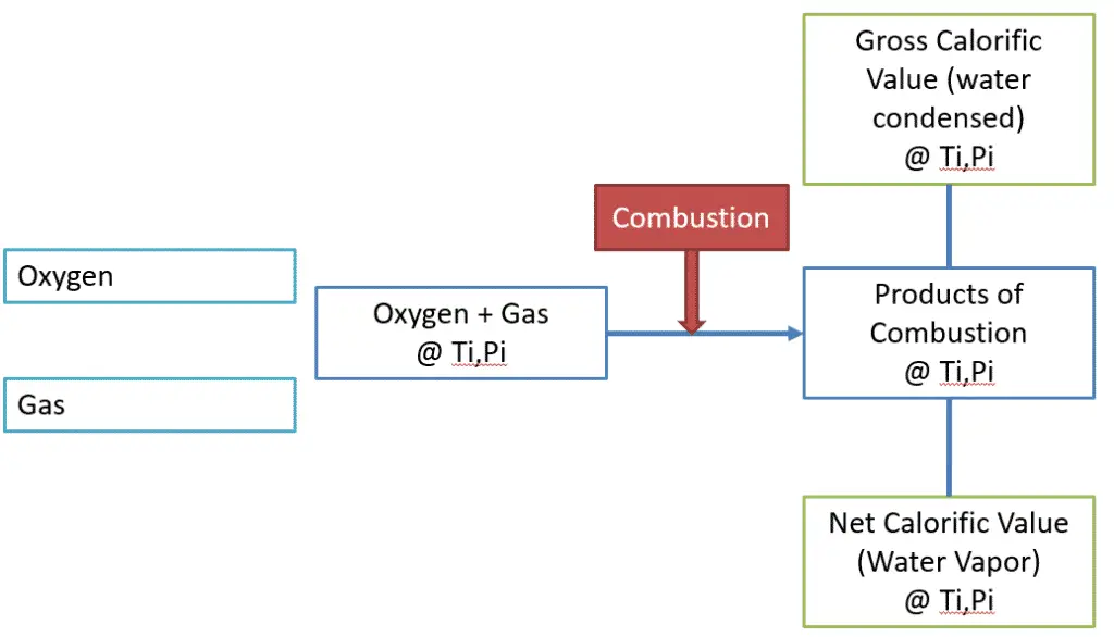 Natural Gas Calorific Value Calculator