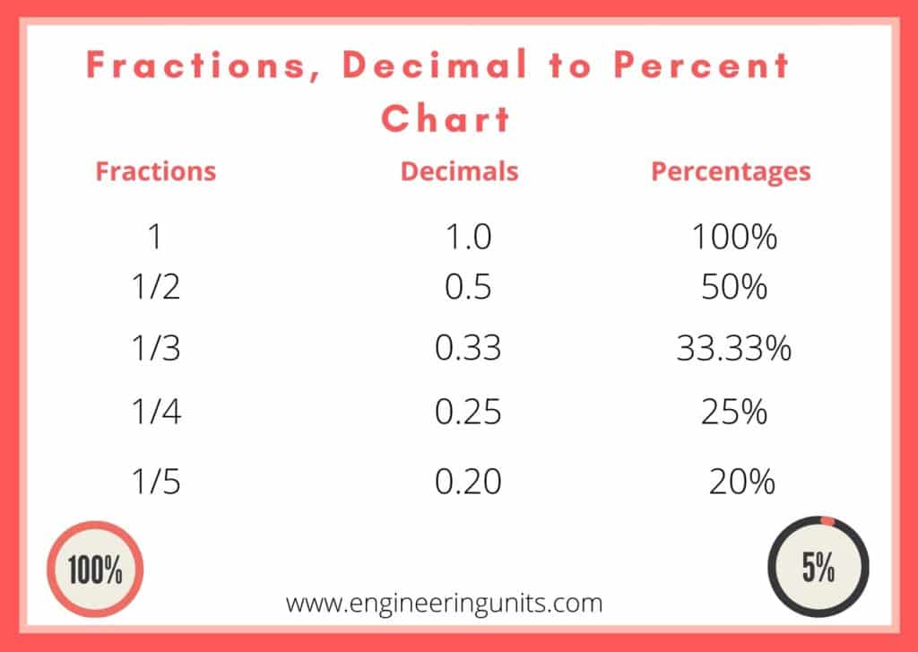 Fractions, Decimal to Percent Chart