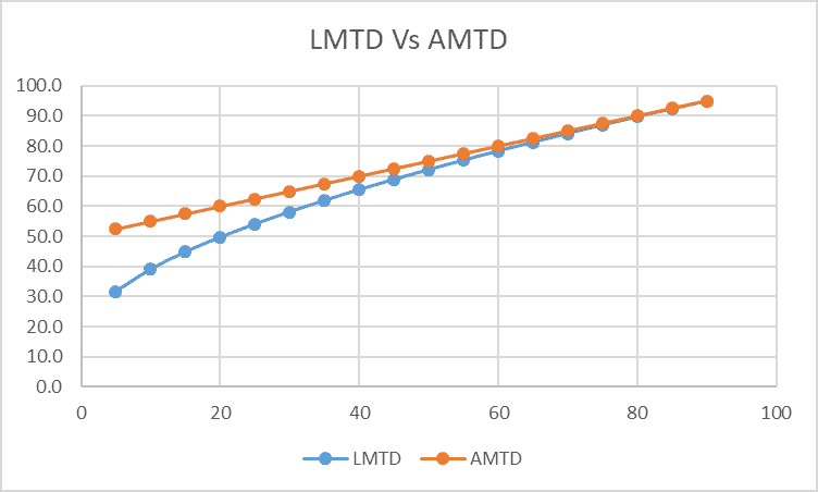 LMTD vs AMTD  graph
