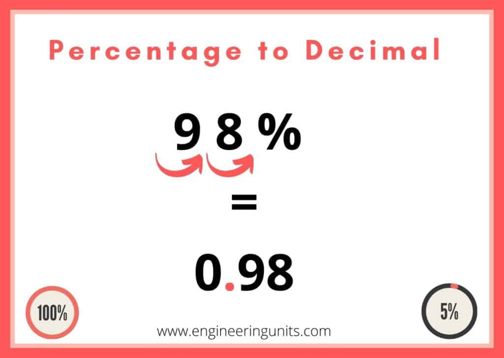Percentage to Decimal  calculator