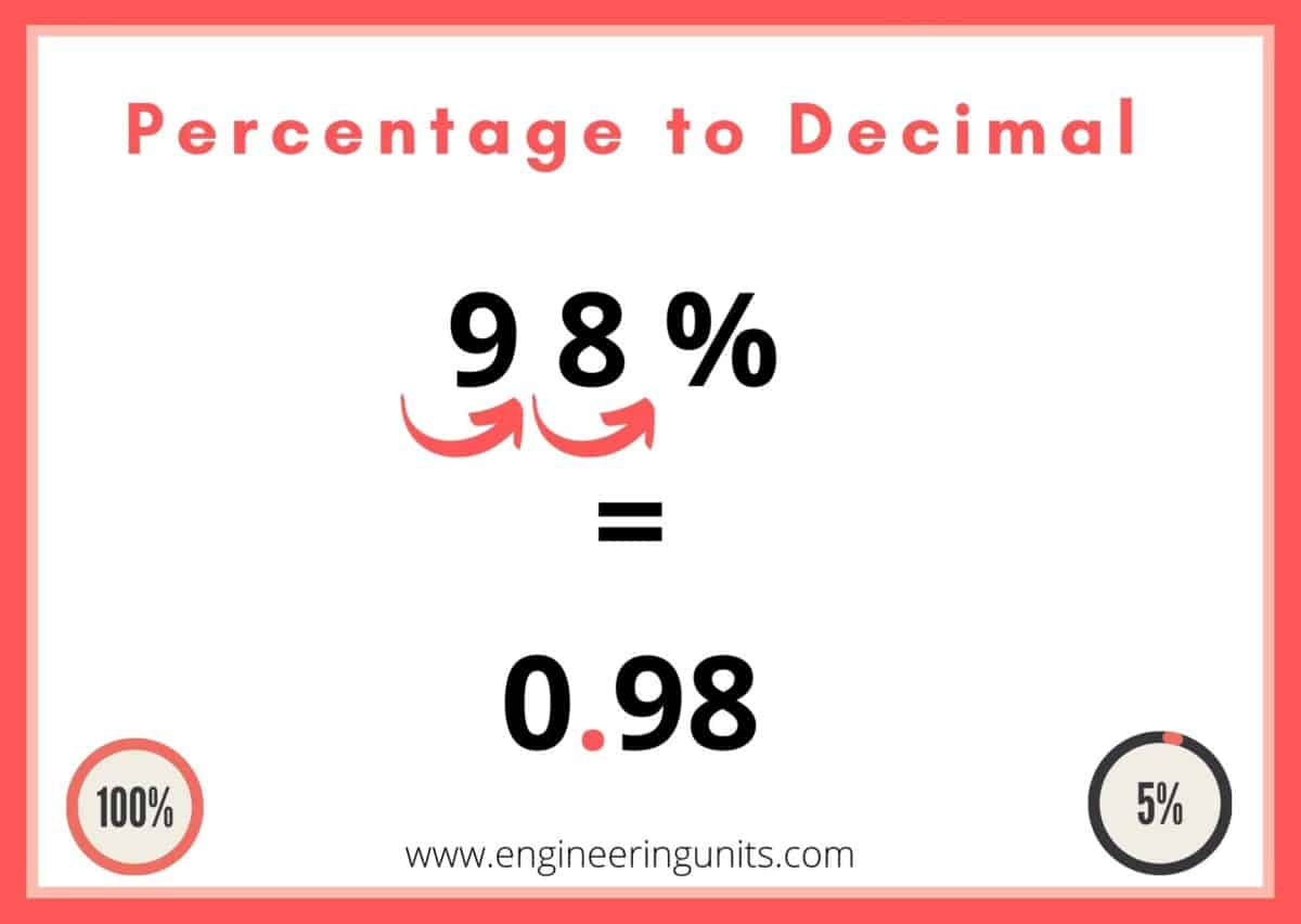 Percentage To Decimal Calculator - Engineering Units - Online Calculator