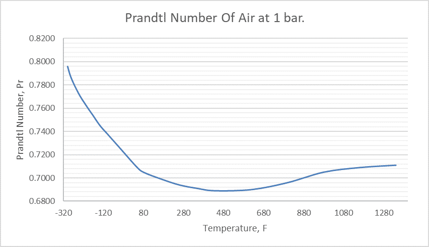 Prandtl number of air farenheit, F