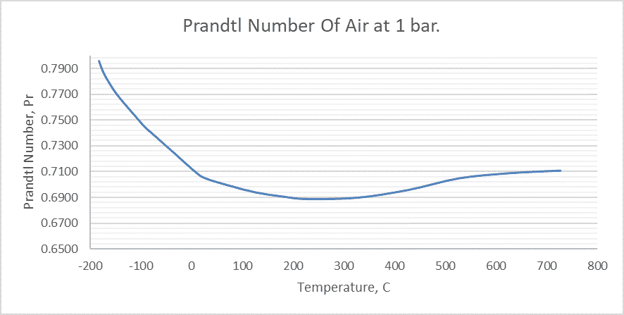 Prandtl number of air Celsius C