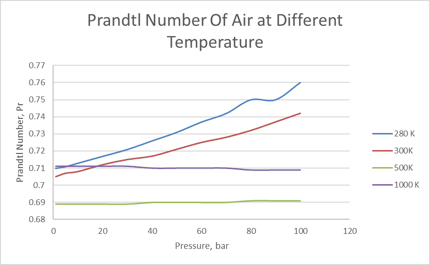 Prandtl Number Of Air at Different Temperature