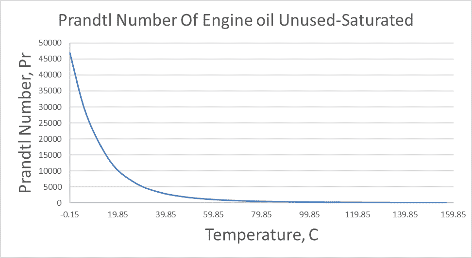 Prandtl Number of Oil Unused Saturated temperature C