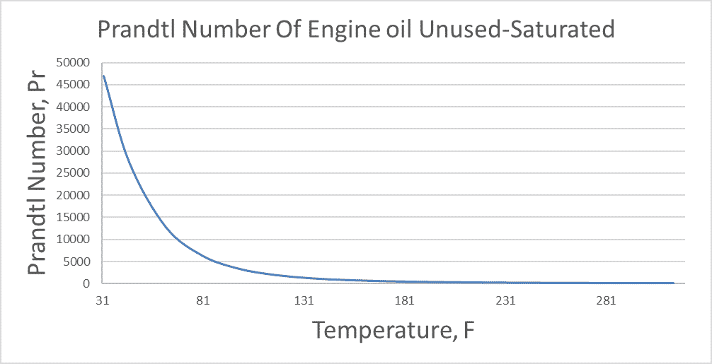 Prandtl Number of Oil Unused Saturated temperature F