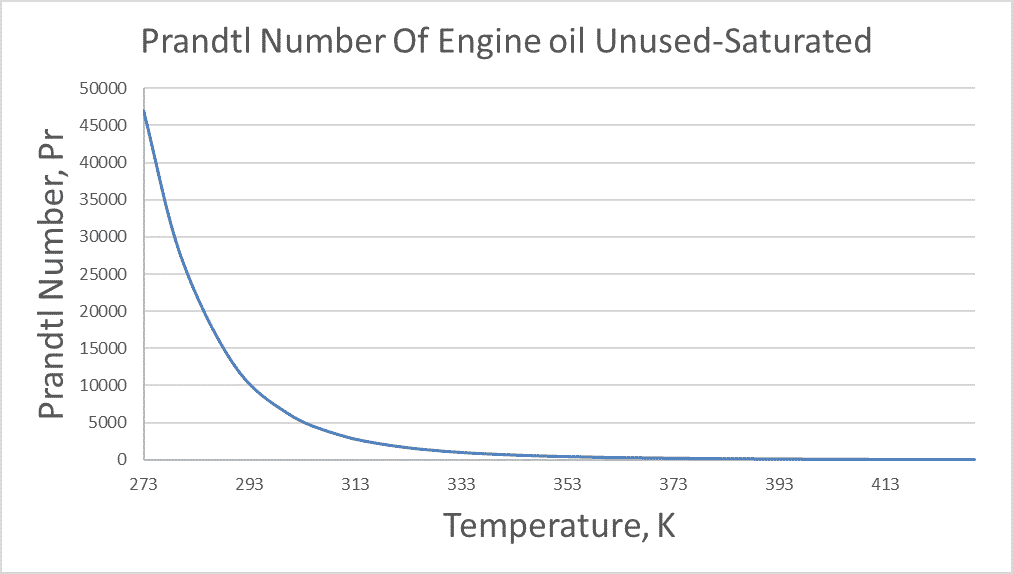 Prandtl Number of Oil Unused Saturated temperature K