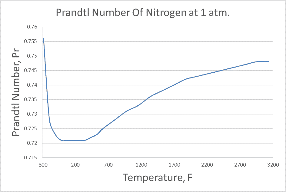 Prandtl Number Of Nitrogen at 1 bar Temperature deg F
