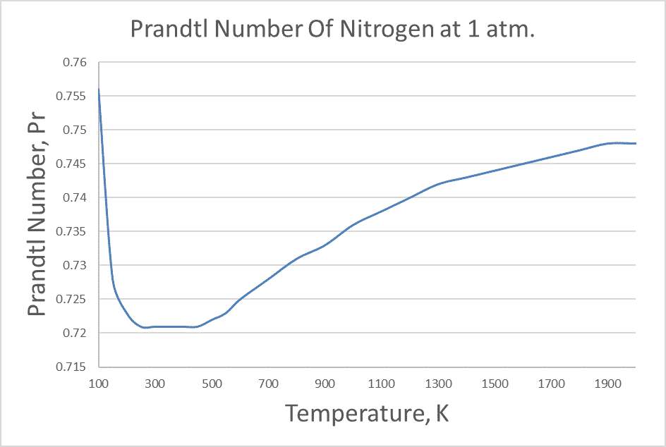 Prandtl Number Of Nitrogen at 1 bar Temperature deg K