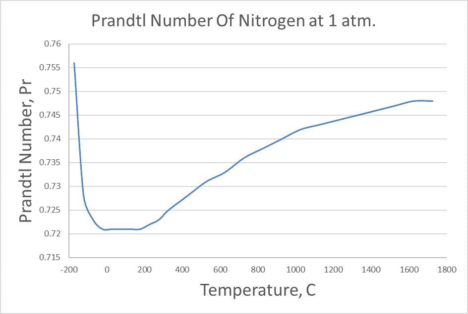 Prandtl Number Of Nitrogen at 1 bar Temperature deg C