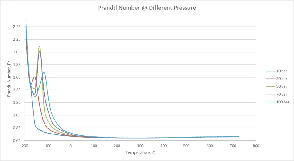 Prandtl Number of Air @ Different Pressure