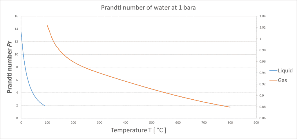 Prandtl number of water at 1 bara, degC
