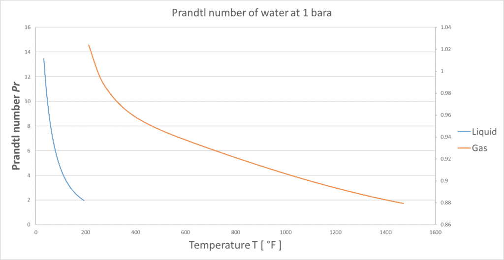 Prandtl number of water at 1 bara, F