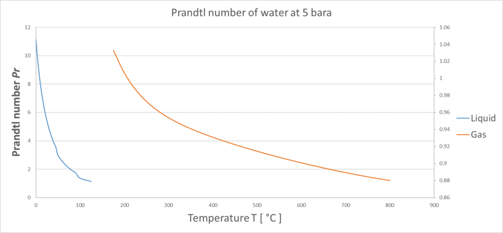 Prandtl number of water at 1 bara, degC