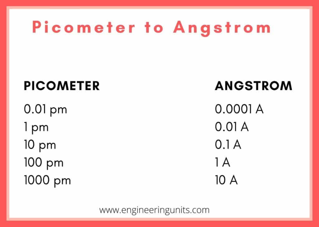 Picometer to Angstrom.